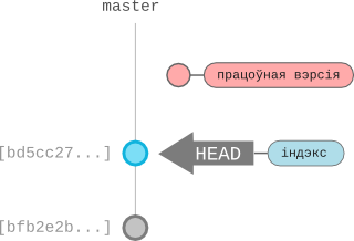 Стан рэпазыторыю пасьля зьменаў у файле