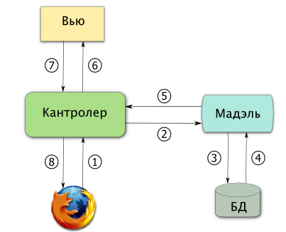 Архітэктура MVC у дзеі